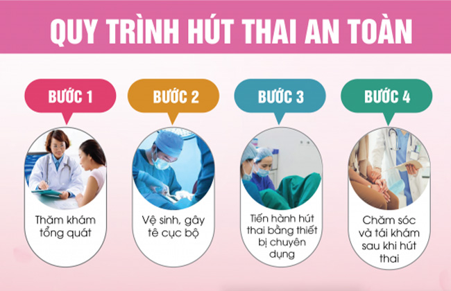 Quy trình hút thai chân không an toàn
